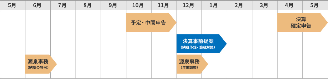 法人年スケジュール（3月決算の場合）